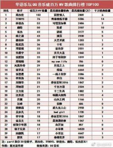 ​MV播放量排行榜：周杰伦林俊杰鹿晗张杰薛之谦华晨宇周笔畅