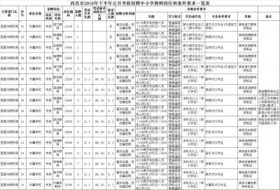 ​有编制，西昌招聘事业单位人员157名！