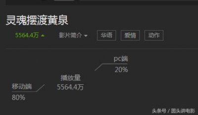 ​《灵魂摆渡·黄泉》上映一周，高达5000万播放量，口碑票房双丰收