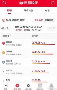 ​开播9天，丢掉网络热度第一，收视持续下滑，《与凤行》真不行了