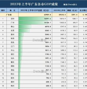 ​深圳GDP超过广州2000亿广东各市经济发展分化明显