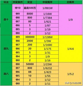 ​【福彩快乐8揭秘1】最详细的各玩法中奖金额及其中奖概率一览表