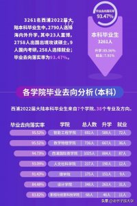 ​西交利物浦大学毕业生去向证明非常值得读高收费的中外合作办学