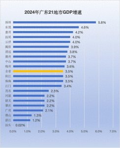 ​广州在全省21地市GDP增速排倒数第四，老大哥拖后腿，佛山也拉垮