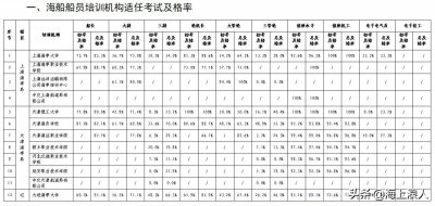 ​哪里可以培训海员？全国各省市海员培训机构介绍大全