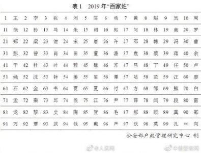 ​2019全国姓名报告发布，百家姓排名你的姓排第几？