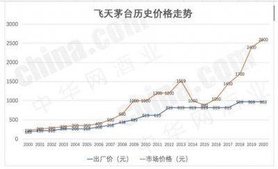 ​贵州茅台历史价格走势图  贵州茅台历史价格一览表