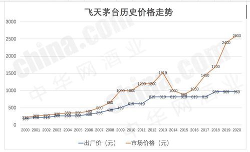 贵州茅台历史价格