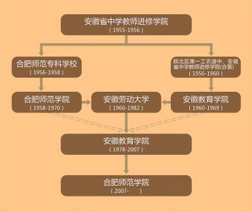 ​合肥师范学院领导班子