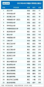 ​湖北高校排名大调整：华中师大第5，长大第13，湖北理工第32