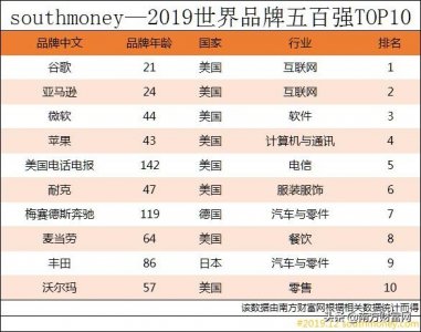​2019年世界品牌五百强排