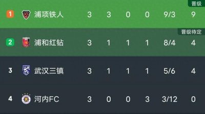 ​亚冠最新积分榜，三镇首胜排第三，浦项第一，浦和第二