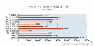 ​iPhone 7安兔兔跑分曝光，原来这就是孤独的感觉！