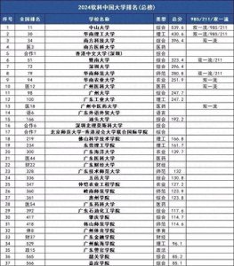 广东高校最新排名公布，暨大无缘前3，广工不敌广大，你怎么看？