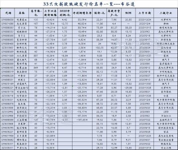 ​A股33只次新股跌破发行价名单