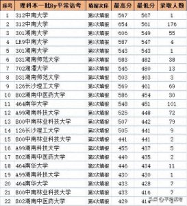 ​2023年湖南高校各专业录取分数（内蒙古，理科本科一）