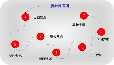 ​晨会流程图：七个环节