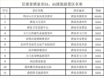 ​甘肃省酒泉市5A、4A级旅游景区名录，喜欢的收藏