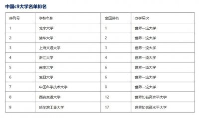 ​中国c9大学名单排名：清北稳居榜首，哈工大遗憾垫底！
