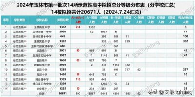 ​2024年玉林市生源榜单已出炉（14示范性排名），玉高第一博高第二