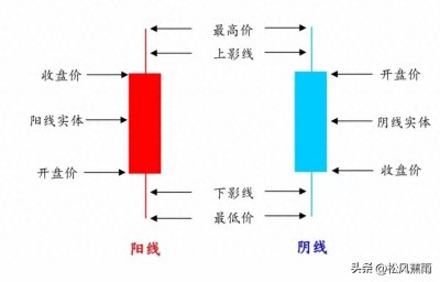 ​股票入门:K线图基础知识图解