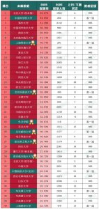 ​中国高校保研率排行榜，这个大学数据很亮眼