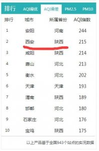 ​西安今早又被“霾伏”！空气质量指数全国倒数第2