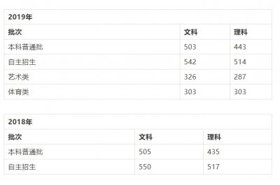 ​山东历年高考分数线一览表（2009-2019）