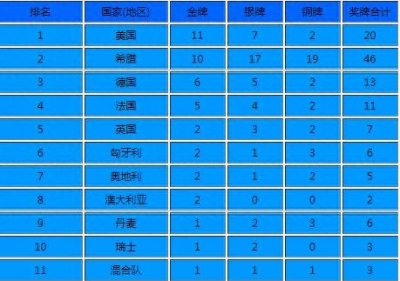 ​第一届奥运会，希腊雅典奥运会趣事