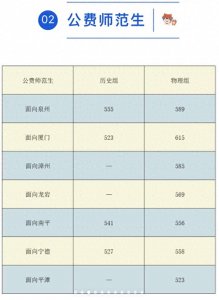 ​福建各大高校提前批录