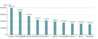​SUV销量排行榜TOP10趋势图