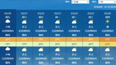 ​多地将迎今年气温新高