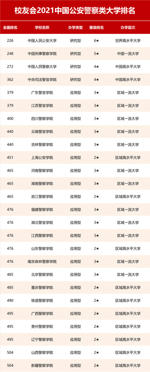 2021校友会中国公安警察类大学排名及专业排名发布